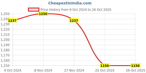 tatacliq.com Adidas Green Regular Fit Printed T-Shirt adidas Price History Graph from 9 Oct 2024 to 26 Oct 2025