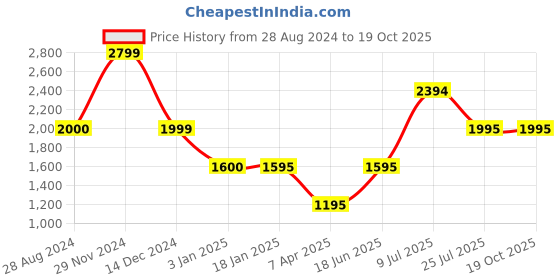 tatacliq.com adidas Green Regular Fit Shorts adidas Price History Graph from 28 Aug 2024 to 18 Oct 2025