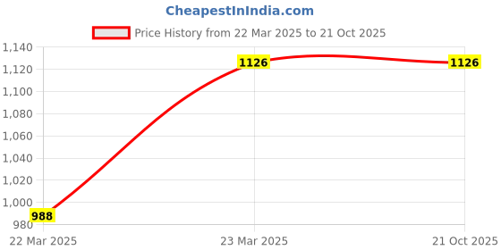 tatacliq.com Adidas Green Regular Fit Sports Polo adidas Price History Graph from 22 Mar 2025 to 21 Oct 2025