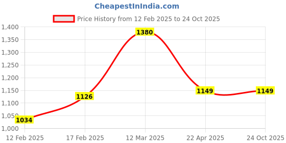 tatacliq.com Adidas Green Regular Fit Sports Polo adidas Price History Graph from 12 Feb 2025 to 23 Oct 2025