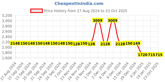 tatacliq.com adidas Green Regular Fit Sports Shorts adidas Price History Graph from 27 Aug 2024 to 23 Oct 2025