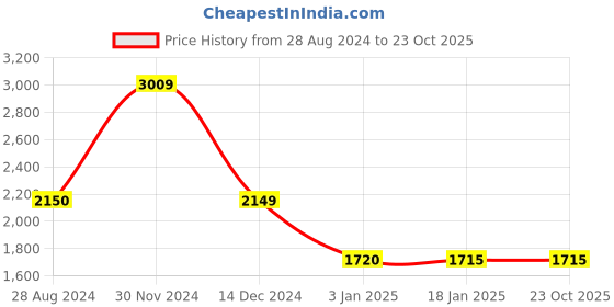 tatacliq.com adidas Green Regular Fit Sports Shorts adidas Price History Graph from 28 Aug 2024 to 23 Oct 2025