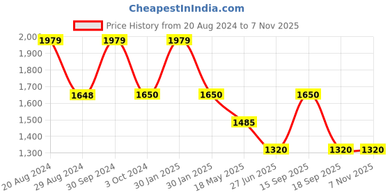 tatacliq.com Adidas Green Regular Fit Sports Shorts adidas Price History Graph from 20 Aug 2024 to 7 Nov 2025