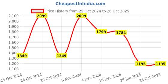 tatacliq.com Adidas Green Regular Fit Sports Shorts adidas Price History Graph from 25 Oct 2024 to 26 Oct 2025