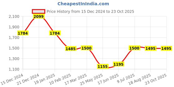 tatacliq.com Adidas Green Regular Fit Sports Shorts adidas Price History Graph from 15 Dec 2024 to 23 Oct 2025