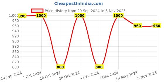 tatacliq.com Adidas Green Regular Fit Sports T-Shirt adidas Price History Graph from 29 Sep 2024 to 2 Nov 2025