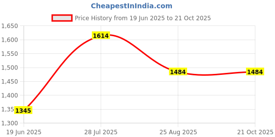 tatacliq.com Adidas Green Regular Fit Sports T-Shirt adidas Price History Graph from 19 Jun 2025 to 21 Oct 2025