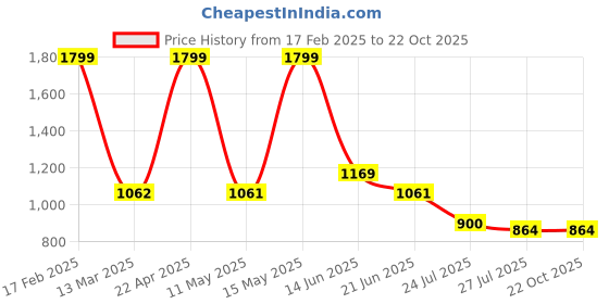 tatacliq.com Adidas Green Regular Fit Sports T-Shirt adidas Price History Graph from 17 Feb 2025 to 21 Oct 2025