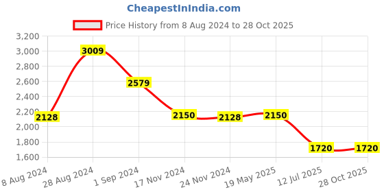 tatacliq.com Adidas Green Regular Fit Sports Trackpants adidas Price History Graph from 8 Aug 2024 to 28 Oct 2025