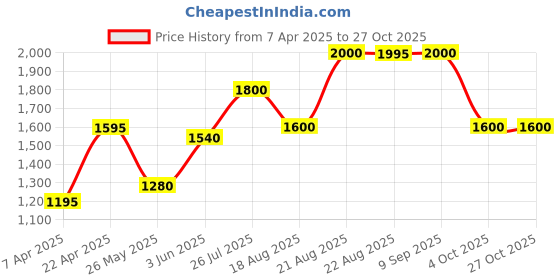 tatacliq.com Adidas Green Regular Fit Sports Trackpants adidas Price History Graph from 7 Apr 2025 to 26 Oct 2025