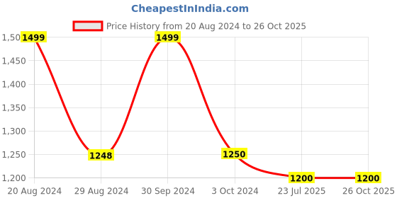 tatacliq.com Adidas Green Regular Fit Striped Sports Shorts adidas Price History Graph from 20 Aug 2024 to 26 Oct 2025