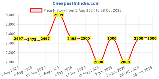 tatacliq.com Adidas Green Regular Fit Striped Sports Trackpants adidas Price History Graph from 3 Aug 2024 to 28 Oct 2025