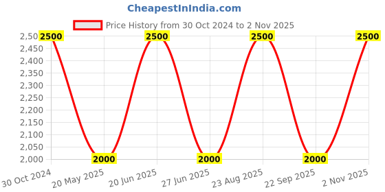 tatacliq.com Adidas Green Regular Fit Striped Sports Trackpants adidas Price History Graph from 30 Oct 2024 to 2 Nov 2025