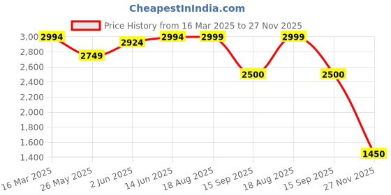 tatacliq.com Adidas Green Regular Fit Sweatshirt adidas Price History Graph from 16 Mar 2025 to 27 Nov 2025