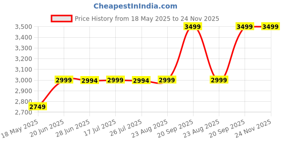 tatacliq.com Adidas Green Regular Fit Sweatshirt adidas Price History Graph from 18 May 2025 to 24 Nov 2025