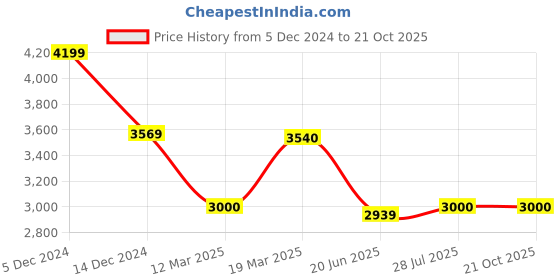 tatacliq.com Adidas Green Regular Fit Texture Sports Polo adidas Price History Graph from 5 Dec 2024 to 21 Oct 2025