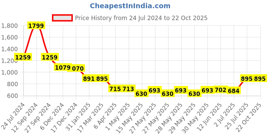 tatacliq.com Adidas Green Regular Fit Texture T-Shirt adidas Price History Graph from 24 Jul 2024 to 21 Oct 2025