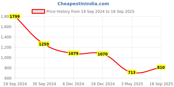 tatacliq.com Adidas Green Regular Fit Texture T-Shirt adidas Price History Graph from 19 Sep 2024 to 18 Sep 2025