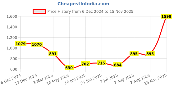 tatacliq.com Adidas Green Regular Fit Texture T-Shirt adidas Price History Graph from 6 Dec 2024 to 15 Nov 2025