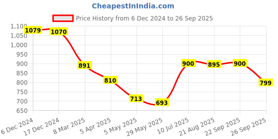 tatacliq.com Adidas Green Regular Fit Texture T-Shirt adidas Price History Graph from 6 Dec 2024 to 26 Sep 2025