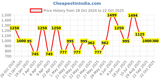tatacliq.com adidas Green Regular Fit Train Icons 3 Bar Logo Sports T-Shirt adidas Price History Graph from 28 Oct 2024 to 21 Oct 2025