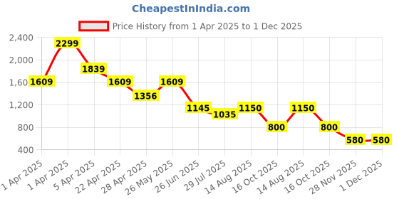 tatacliq.com adidas Green REGULAR Printed Track Pant adidas Price History Graph from 1 Apr 2025 to 1 Dec 2025