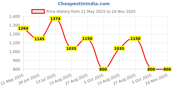 tatacliq.com adidas Green REGULAR Printed Track Pant adidas Price History Graph from 21 May 2025 to 24 Nov 2025