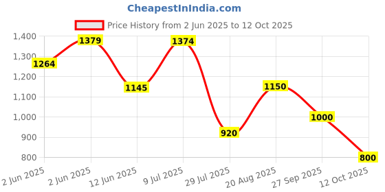 tatacliq.com adidas Green REGULAR Printed Track Pant adidas Price History Graph from 2 Jun 2025 to 12 Oct 2025