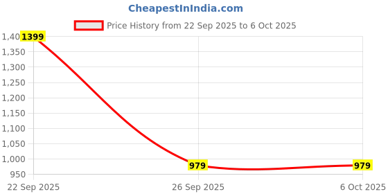 tatacliq.com adidas Green RUNxBOOST Color Block Mid Socks - L adidas Price History Graph from 22 Sep 2025 to 5 Oct 2025
