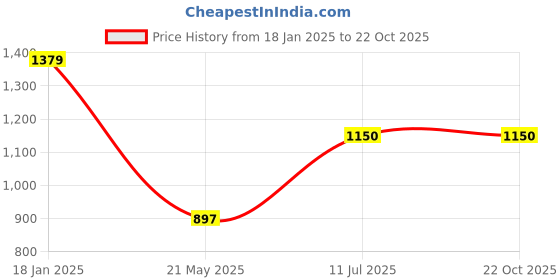 tatacliq.com Adidas Green Slim Fit Jersey adidas Price History Graph from 18 Jan 2025 to 22 Oct 2025