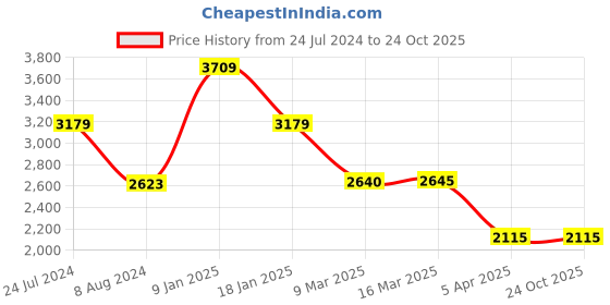 tatacliq.com adidas Green Slim Fit Manchester United Sports Hooded Jacket adidas Price History Graph from 24 Jul 2024 to 24 Oct 2025