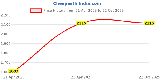 tatacliq.com adidas Green Slim Fit Manchester United Sports Hooded Jacket adidas Price History Graph from 21 Apr 2025 to 22 Oct 2025