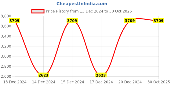 tatacliq.com adidas Green Slim Fit Manchester United Sports Hooded Jacket adidas Price History Graph from 13 Dec 2024 to 29 Oct 2025
