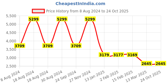 tatacliq.com Adidas Green Slim Fit Printed Arsenal Jersey adidas Price History Graph from 8 Aug 2024 to 24 Oct 2025