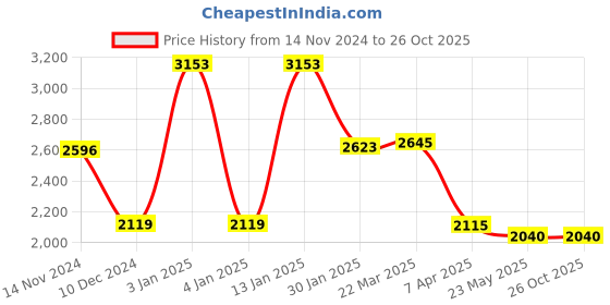 tatacliq.com Adidas Green Slim Fit Printed Arsenal Jersey adidas Price History Graph from 14 Nov 2024 to 26 Oct 2025