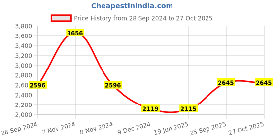 tatacliq.com Adidas Green Slim Fit Printed Arsenal Jersey adidas Price History Graph from 28 Sep 2024 to 27 Oct 2025