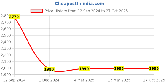 tatacliq.com Adidas Green Slim Fit Printed Sports T-Shirt adidas Price History Graph from 12 Sep 2024 to 27 Oct 2025