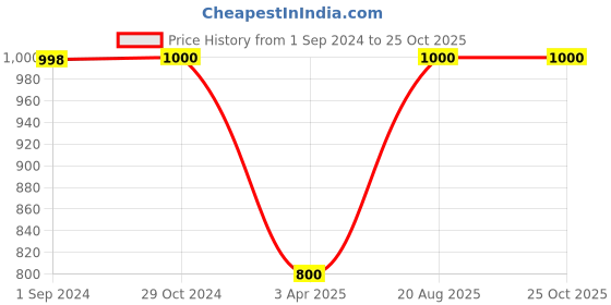 tatacliq.com Adidas Green Slim Fit Printed Sports T-Shirt adidas Price History Graph from 1 Sep 2024 to 24 Oct 2025