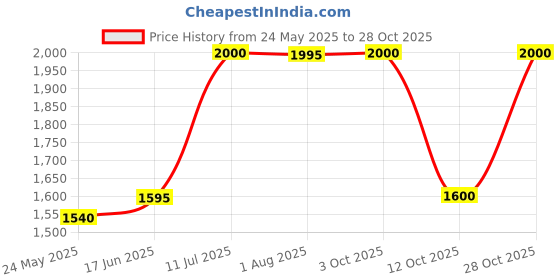 tatacliq.com Adidas Green Slim Fit Printed Sports T-Shirt adidas Price History Graph from 24 May 2025 to 28 Oct 2025