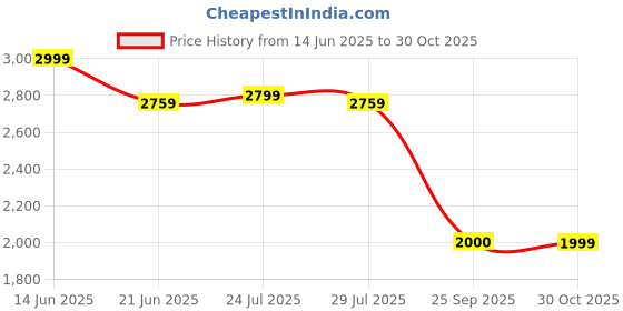 tatacliq.com Adidas Green Slim Fit Printed Sports T-Shirt adidas Price History Graph from 14 Jun 2025 to 30 Oct 2025