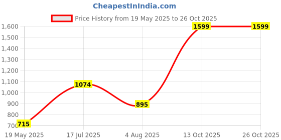 tatacliq.com Adidas Green Slim Fit Sports T-Shirt adidas Price History Graph from 19 May 2025 to 25 Oct 2025