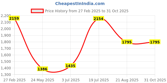 tatacliq.com Adidas Green Slim Fit Sports T-Shirt adidas Price History Graph from 27 Feb 2025 to 31 Oct 2025