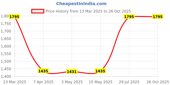 tatacliq.com Adidas Green Slim Fit Sports T-Shirt adidas Price History Graph from 13 Mar 2025 to 26 Oct 2025
