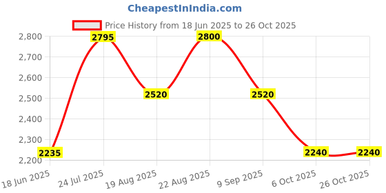 tatacliq.com Adidas Green Slim Fit Sports T-Shirt adidas Price History Graph from 18 Jun 2025 to 24 Oct 2025