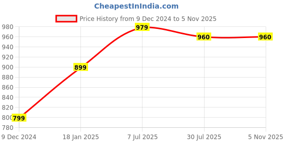 tatacliq.com adidas Green Striped Sports Shorts adidas Price History Graph from 9 Dec 2024 to 3 Nov 2025