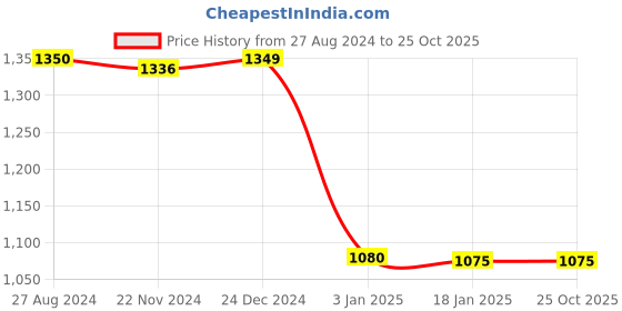 tatacliq.com adidas Green Striped Training T-Shirt adidas Price History Graph from 27 Aug 2024 to 24 Oct 2025
