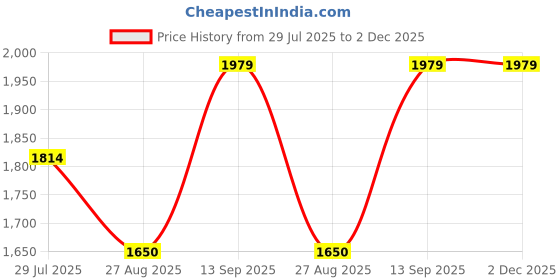 tatacliq.com adidas Green TR-ES BL 1/1 L Tights adidas Price History Graph from 29 Jul 2025 to 2 Dec 2025