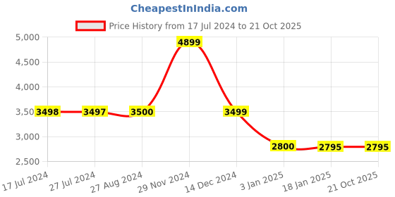 tatacliq.com adidas Green Training Bra adidas Price History Graph from 17 Jul 2024 to 21 Oct 2025