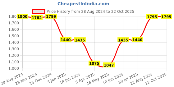 tatacliq.com adidas Green Training Bra adidas Price History Graph from 28 Aug 2024 to 21 Oct 2025