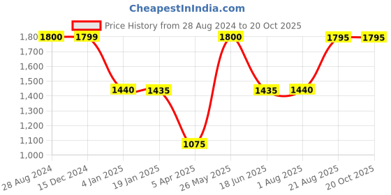 tatacliq.com adidas Green Training Bra adidas Price History Graph from 28 Aug 2024 to 20 Oct 2025